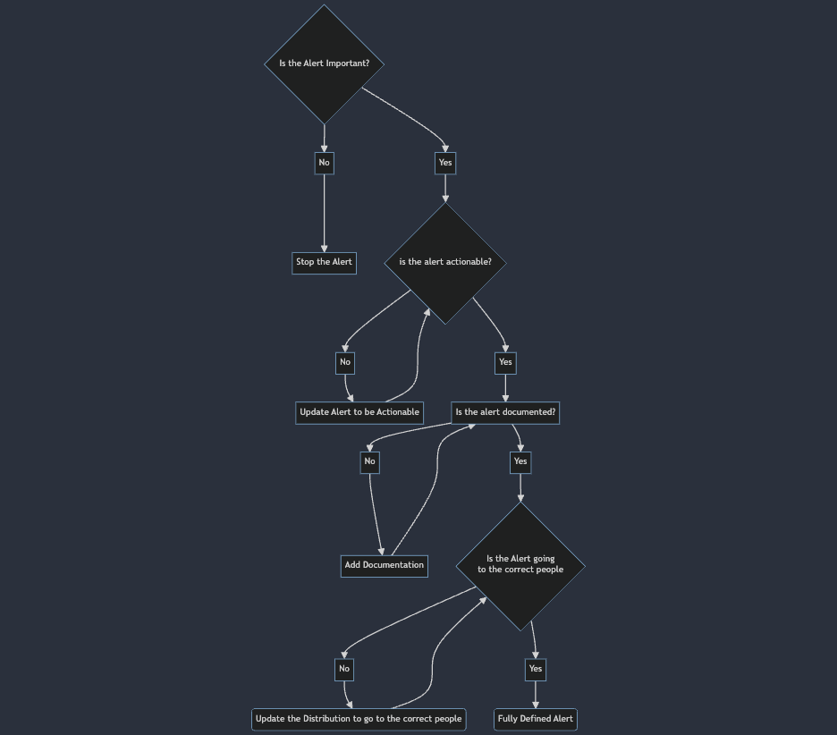 Diagram of how to make alerts better