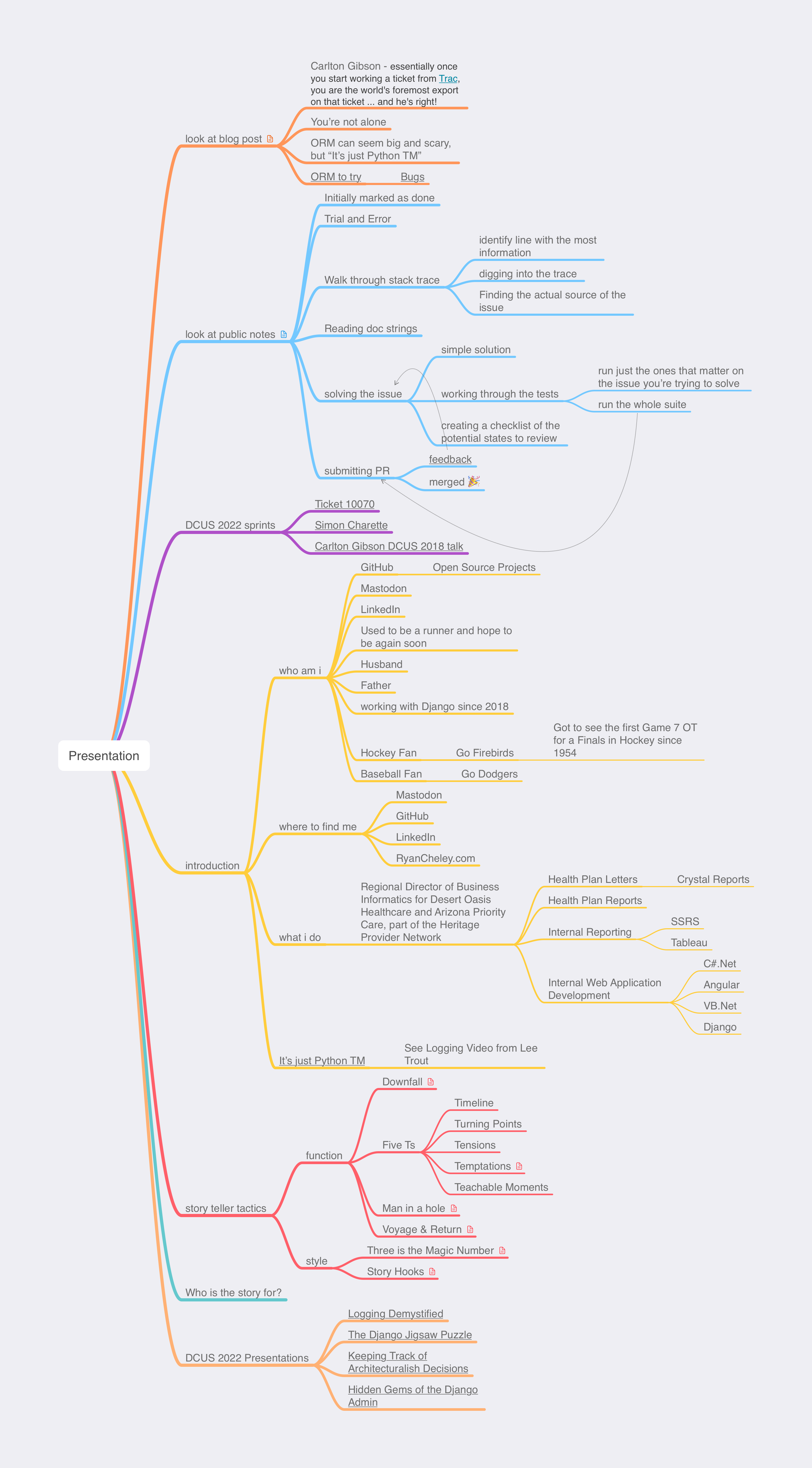 Mindmap of my presentation for DjangoCon US 2023